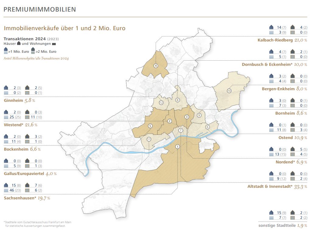 Grafik zum Verkauf von Premiumimmobilien in Frankfurt