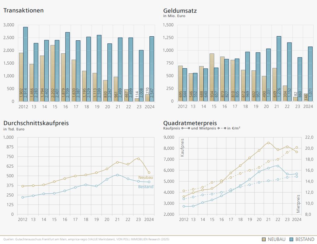 Grafik für Marktätigkeit im Segment Eigentumswohnungen in Frankfurt