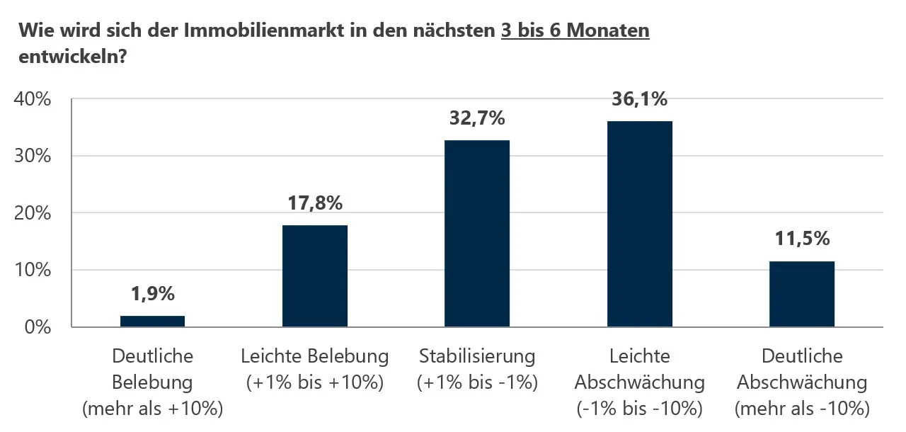 Balkendiagramm zur Immobilienmarkt-Prognose der nächsten 3 bis 6 Monate: 36,1 % erwarten leichte Abschwächung, 32,7 % Stabilisierung, 17,8 % leichte Belebung, 11,5 % deutliche Abschwächung, 1,9 % deutliche Belebung – VON POLL IMMOBILIEN