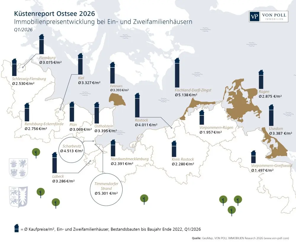 Purchase prices for houses on the Baltic Sea coast in the first quarter of 2026