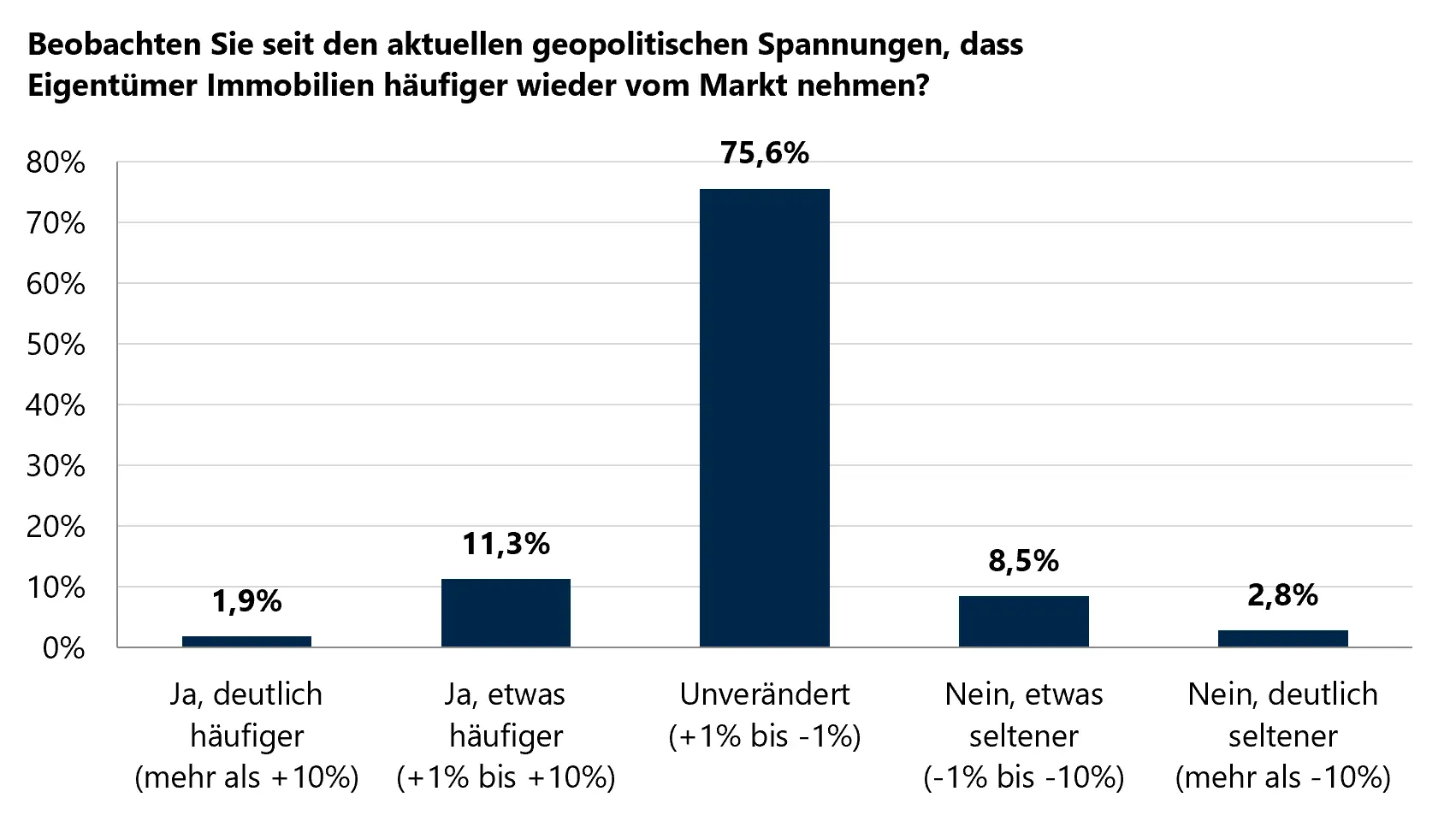 Grafik zum Verhalten von Immobilieneigentümern