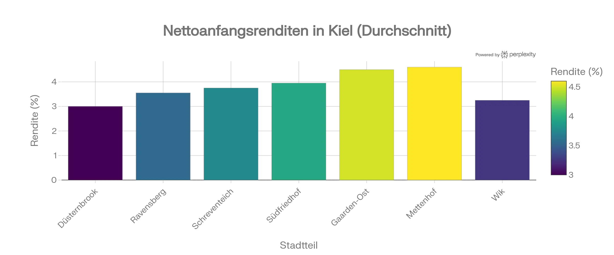 Rendite-Diagramm Mehrfamilienhäuser Kiel nach Stadtteilen