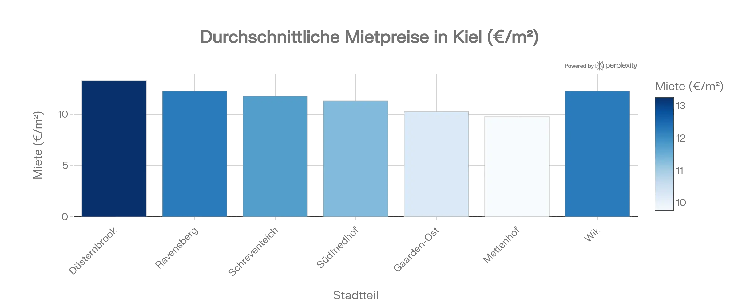 Mietpreisübersicht Kiel nach Stadtteilen