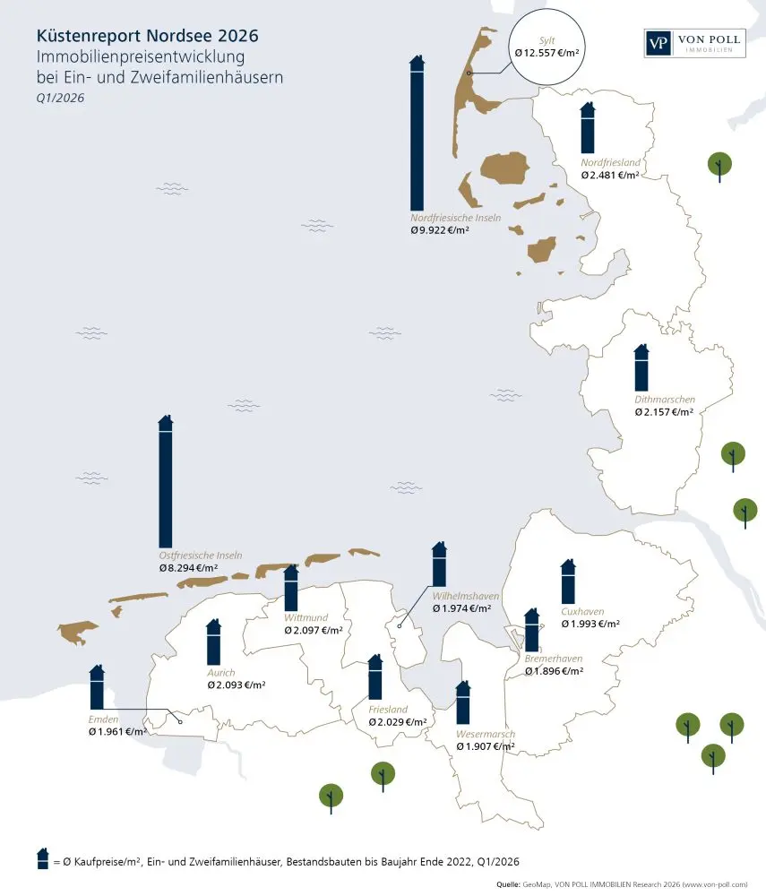 Purchase prices for houses on the North Sea coast in the first quarter of 2026