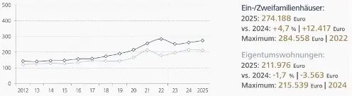 Grafik: Durchschnittskaufpreis bei Wohnimmobilien im Landkreis Grafschaft Bentheim, 2012 bis 2025