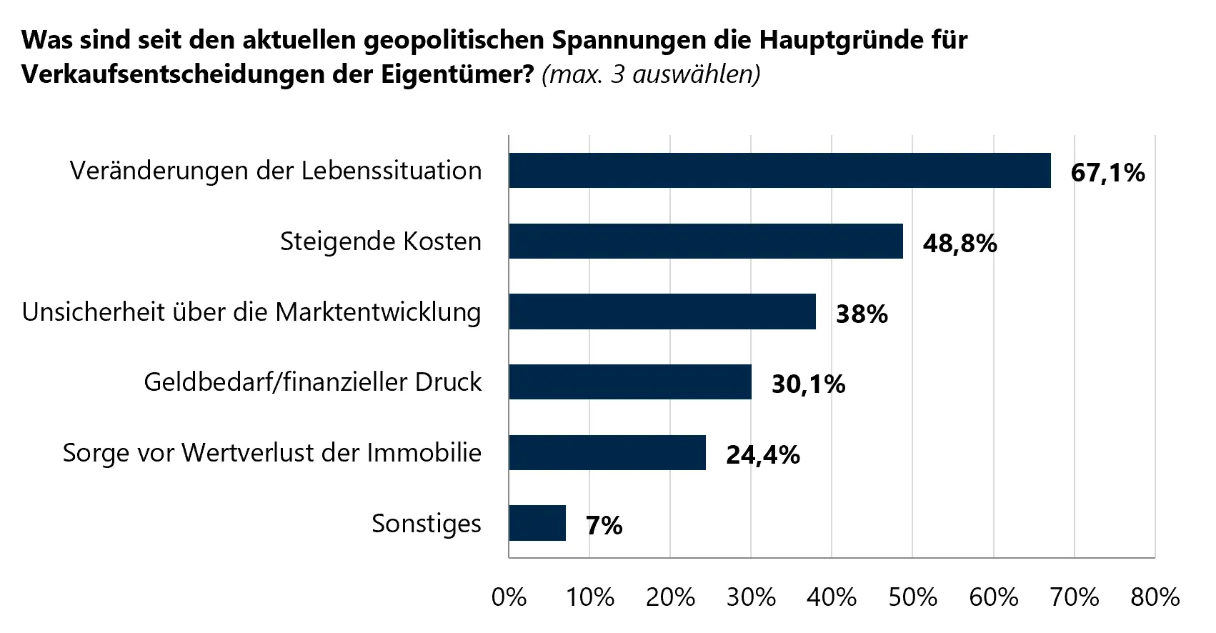 Grafik: Hauptgründe für Verkaufsentscheidungen von Eigentümern