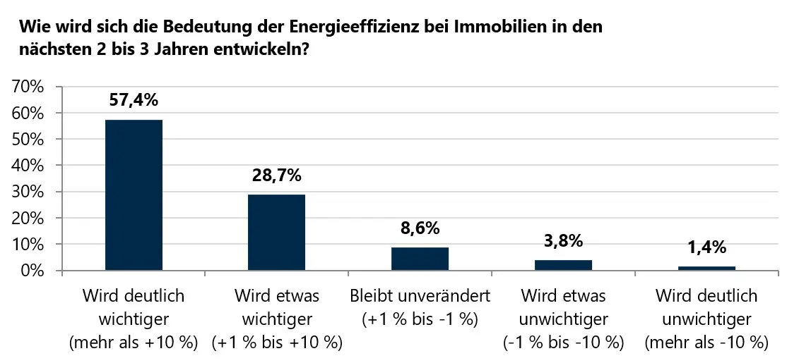 Balkendiagramm: Entwicklung der Bedeutung der Energieeffizienz in 2 bis 3 Jahren: 57,4 % deutlich wichtiger, 28,7 % etwas wichtiger, 8,6 % unverändert, 3,8 % bzw. 1,4 % weniger wichtig – Umfrage VON POLL IMMOBILIEN.