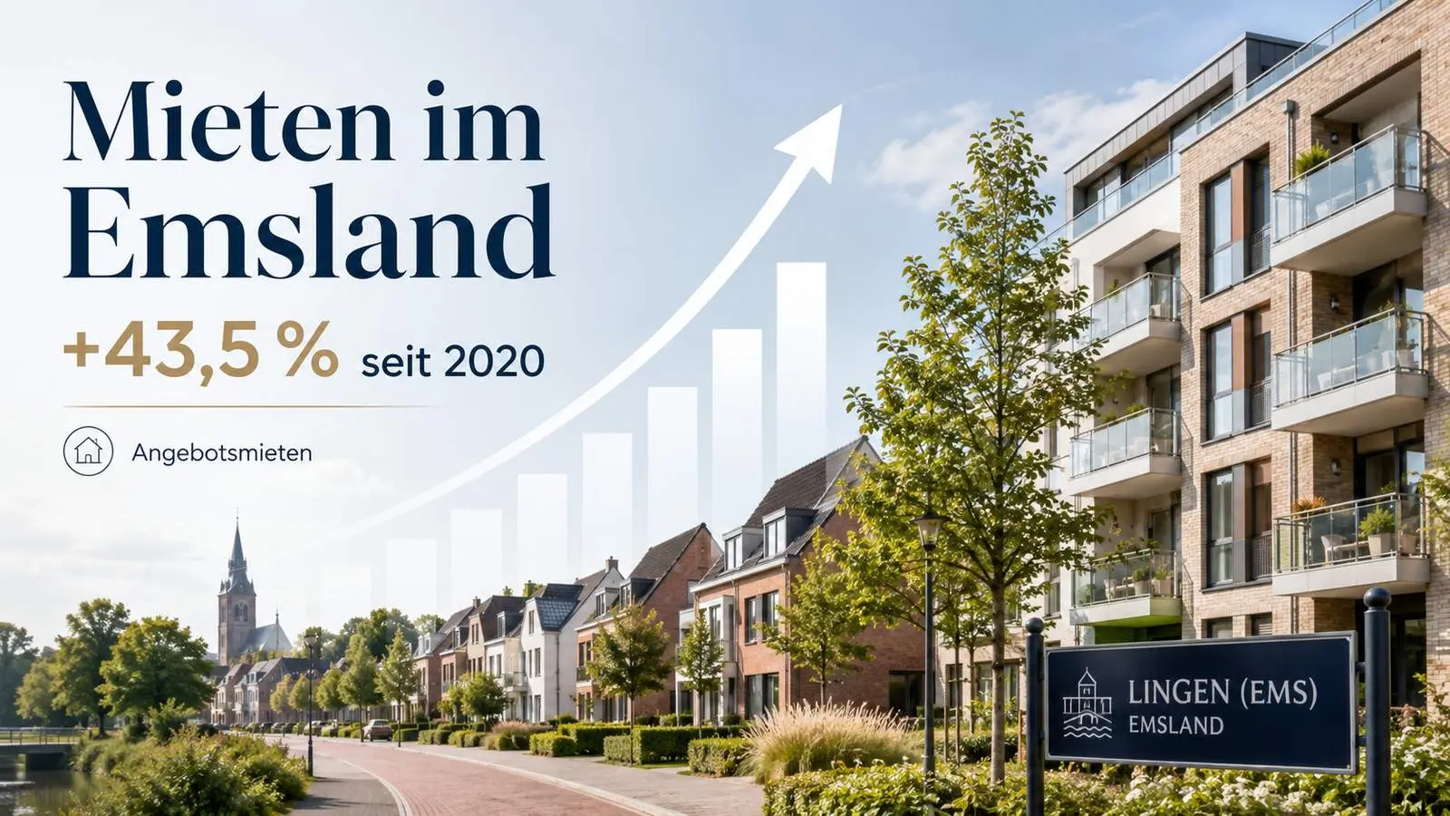 Moderne Mehrfamilienhäuser mit Balkonen und eine Wohnstraße mit Backsteinhäusern in Lingen im Emsland, dazu die Textgrafik „Mieten im Emsland +43,5 % seit 2020 – Angebotsmieten" mit steigender Kurve