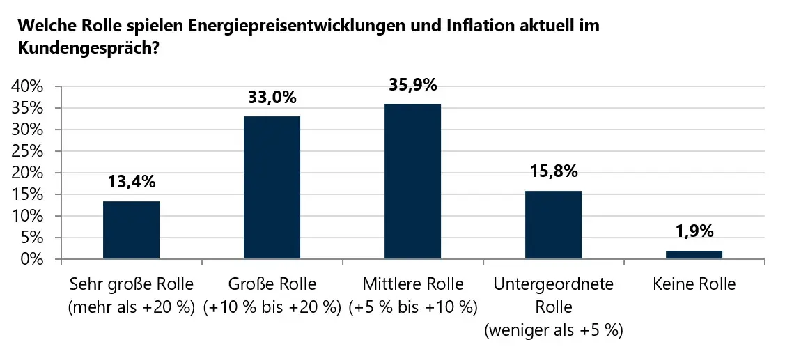Balkendiagramm: Welche Rolle spielen Energiepreise und Inflation im Kundengespräch? 35,9 % mittlere, 33 % große, 13,4 % sehr große Rolle; 15,8 % untergeordnet, 1,9 % keine – Umfrage VON POLL IMMOBILIEN.