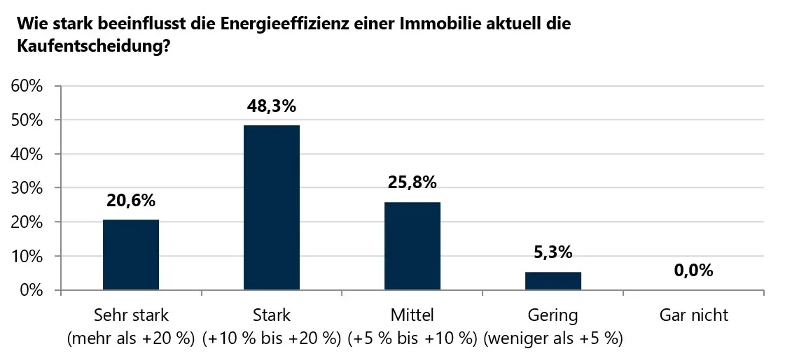 Balkendiagramm: Wie stark beeinflusst die Energieeffizienz die Kaufentscheidung? 48,3 % starker, 20,6 % sehr starker, 25,8 % mittlerer Einfluss; 5,3 % gering, 0 % gar nicht – Umfrage VON POLL IMMOBILIEN.