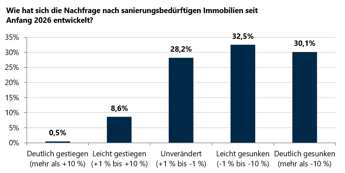 Balkendiagramm: Nachfrage nach sanierungsbedürftigen Immobilien seit Anfang 2026: 32,5 % leicht und 30,1 % deutlich gesunken, 28,2 % unverändert, 8,6 % leicht und 0,5 % deutlich gestiegen – Umfrage VON POLL IMMOBILIEN.