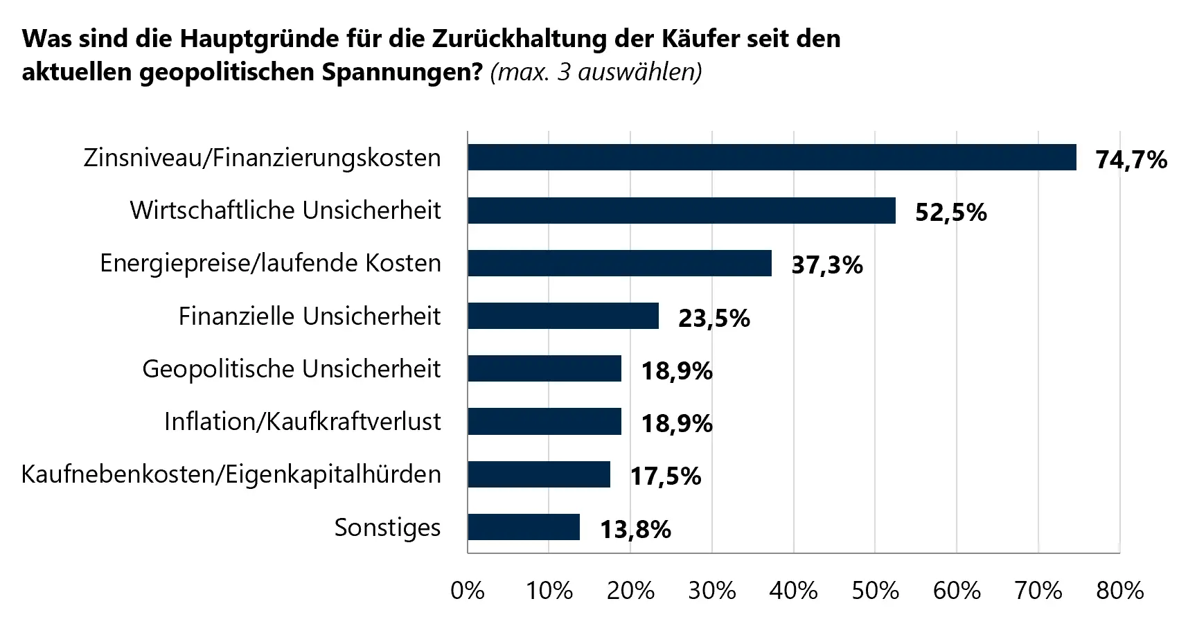 Grafik: Hauptgründe für die Zurückhaltung der Käufer