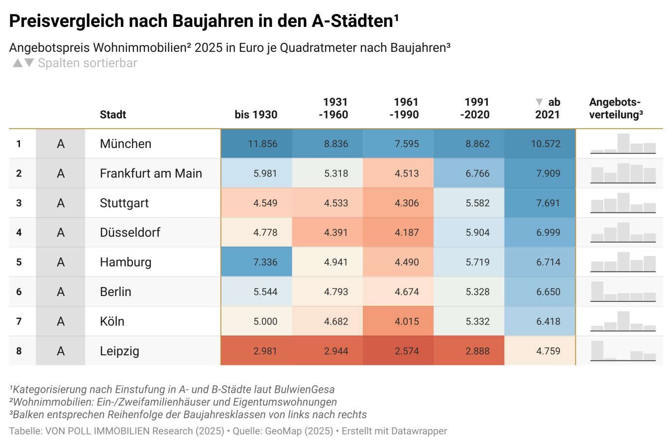 Preisvergleich nach Baujahren in den A-Städten, 2025 einschließlich drittes Quartal 2025
