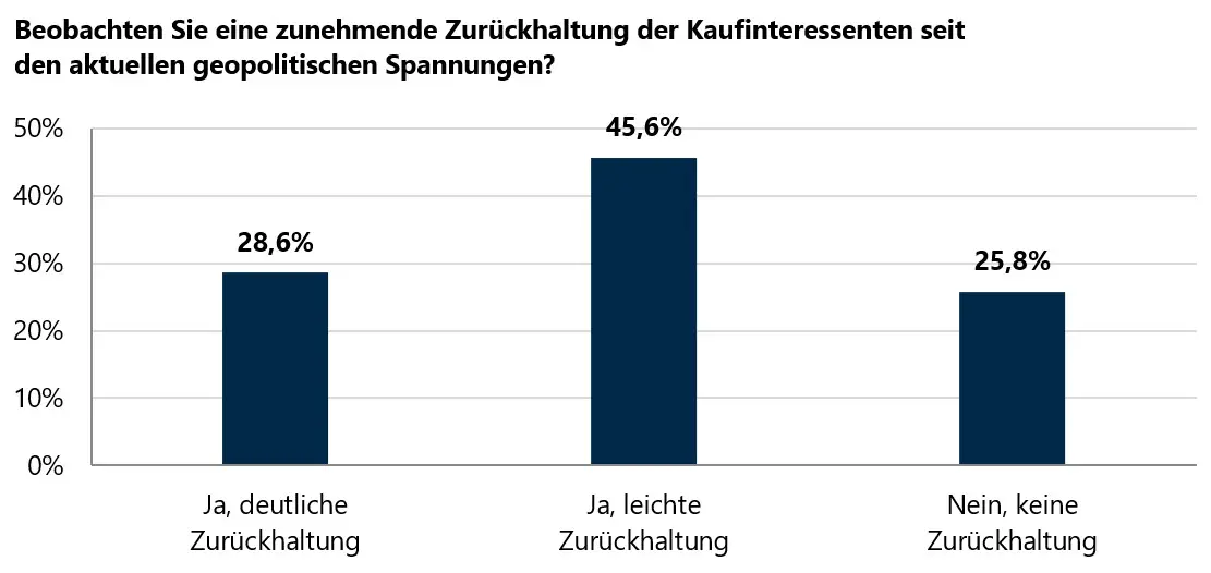 Balkendiagramm: Verkaufsbereitschaft der Eigentümer – 75,6 % keine Veränderung, 11,3 % stellen Verkauf etwas häufiger zurück, 8,5 % seltener – Umfrage VON POLL IMMOBILIEN.