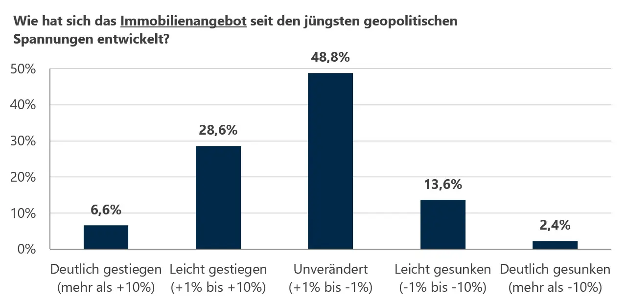 Balkendiagramm zur Entwicklung des Immobilienangebots seit den geopolitischen Spannungen: 48,8 % unverändert, 28,6 % leicht gestiegen, 13,6 % leicht gesunken, 6,6 % deutlich gestiegen, 2,4 % deutlich gesunken – VON POLL IMMOBILIEN