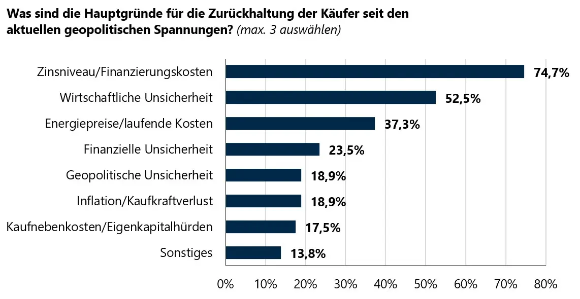 Balkendiagramm: Gründe für Verkaufsentscheidungen – 67,1 % Lebenssituation, 48,8 % steigende Kosten, 38 % Marktunsicherheit, 30,1 % Geldbedarf, 24,4 % Wertverlust – Umfrage VON POLL IMMOBILIEN.