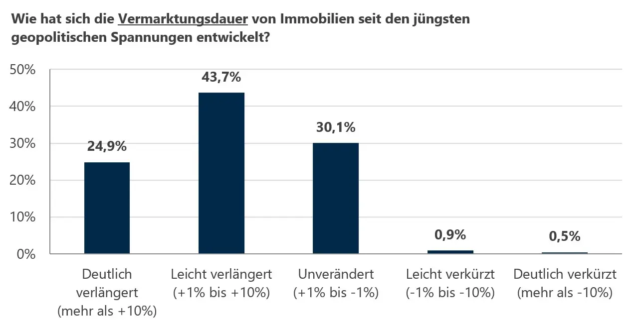 Balkendiagramm zur Entwicklung der Vermarktungsdauer von Immobilien: 43,7 % leicht verlängert, 30,1 % unverändert, 24,9 % deutlich verlängert, 0,9 % leicht und 0,5 % deutlich verkürzt – VON POLL IMMOBILIEN