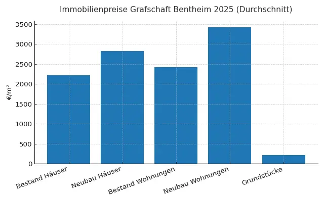 Precios inmobiliarios en la comarca de Bentheim