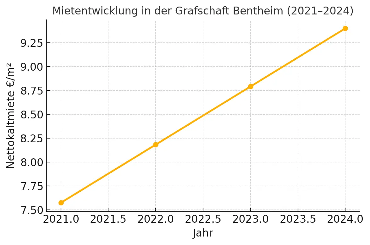 Evolución de los precios de alquiler en el condado de Bentheim