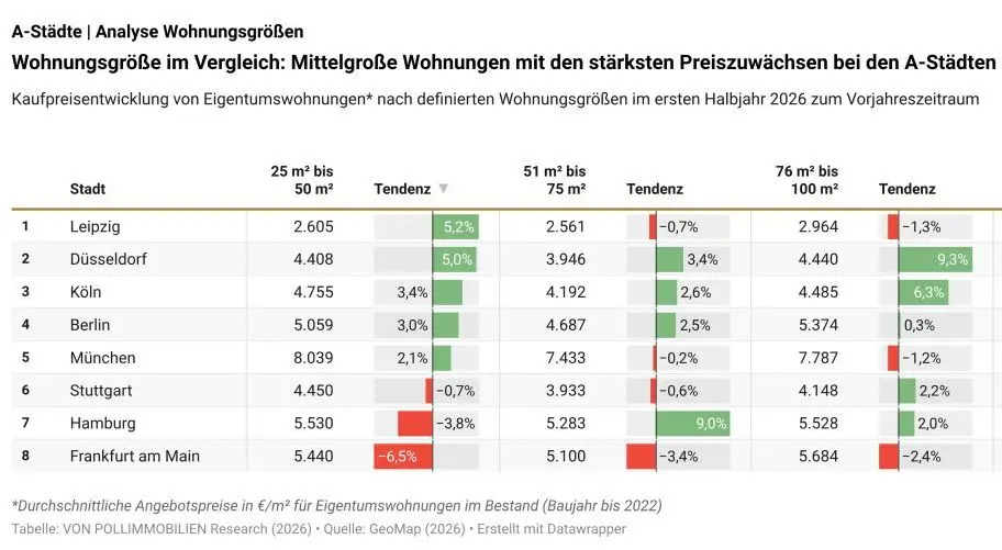 Tabelle: Wohnungsgrößen in den A-Städten im Vergleich