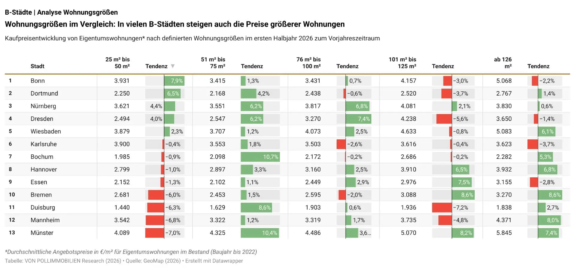 Wohnungsgrößen im Vergleich