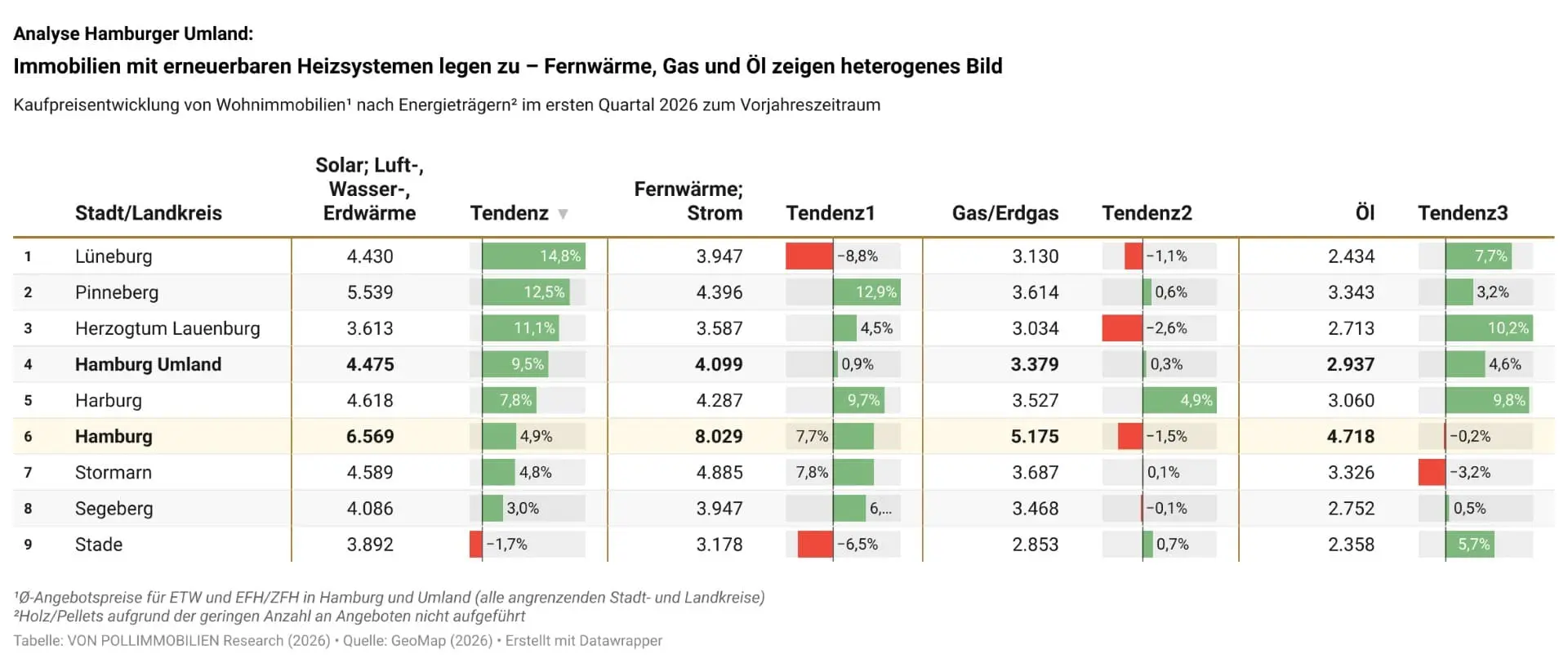 Analyse Hamburger Umland