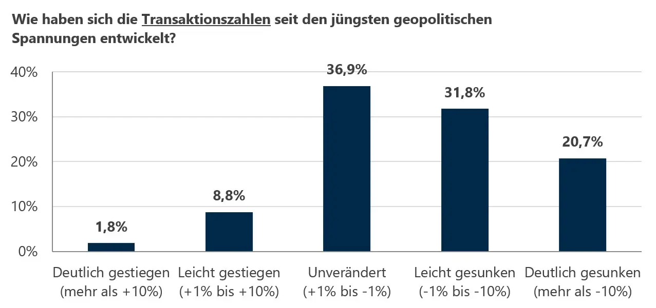 Transaktionszahlen Diagramm
