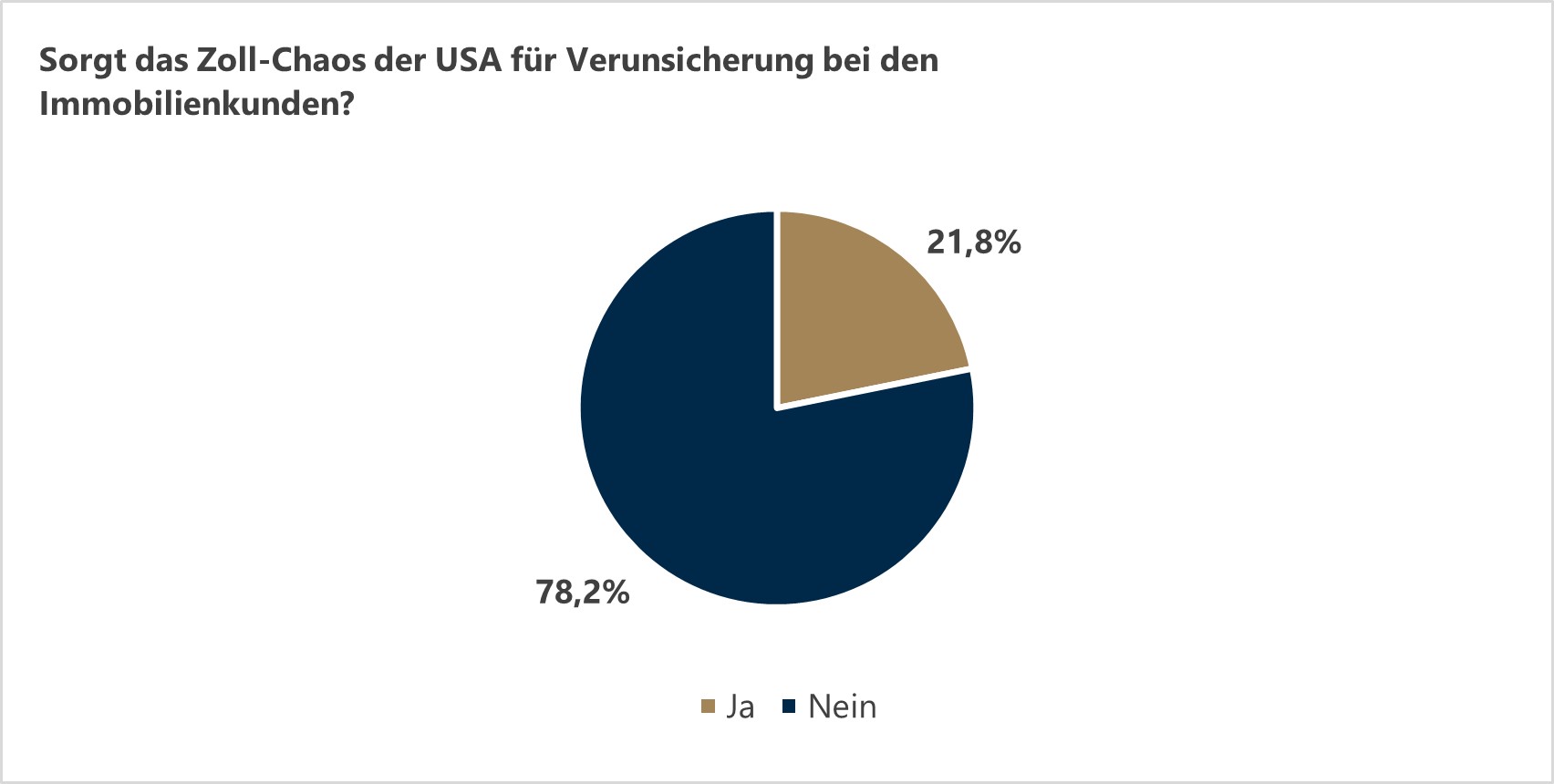 Online-Umfrage zum Einfluss des Zoll-Chaos der USA auf Immobilienkunden