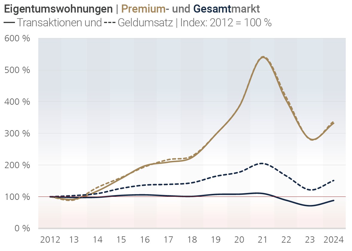 Grafik zur Entwicklung der Premium Eigentumswohnungen in Deutschland gemessen am Gesamtmarkt
