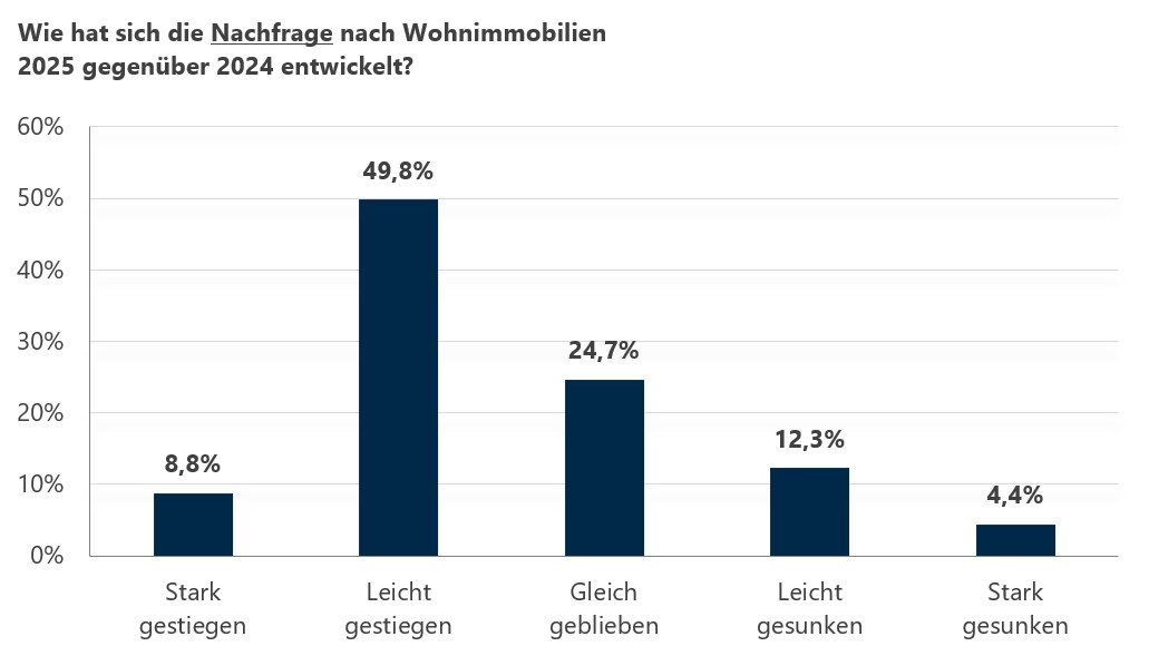 Grafik zur Umfrage nach dem Käuferverhalten