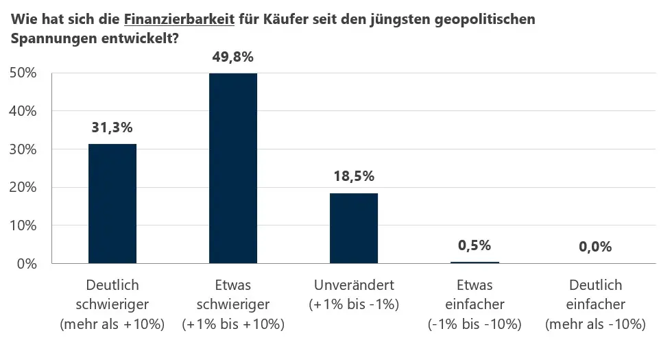 Grafik zur Finanzierbarkeit für Käufer seit den jüngsten geopolitischen Spannungen
